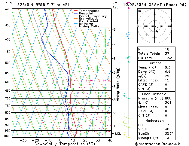 Modell Radiosonden GFS Fr 10.05.2024 03 UTC