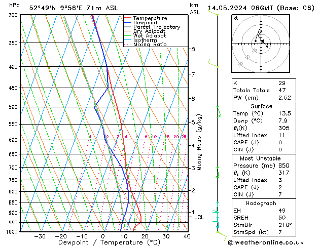 Modell Radiosonden GFS Di 14.05.2024 06 UTC