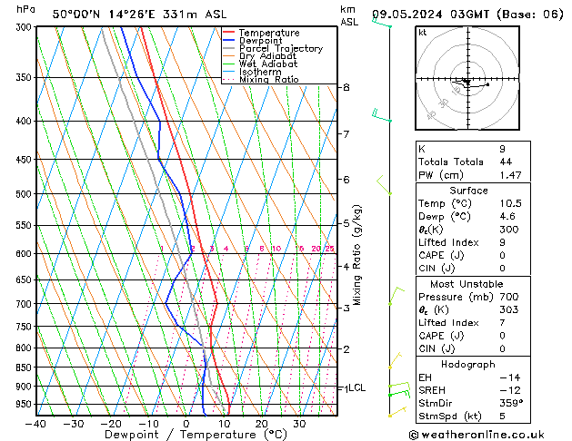 Model temps GFS Čt 09.05.2024 03 UTC