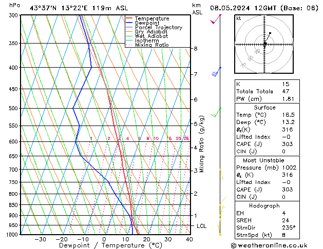 Modell Radiosonden GFS Mi 08.05.2024 12 UTC