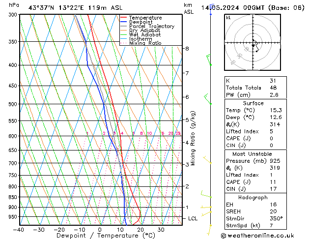 Model temps GFS mar 14.05.2024 00 UTC