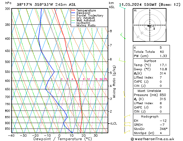 Model temps GFS sáb 11.05.2024 03 UTC