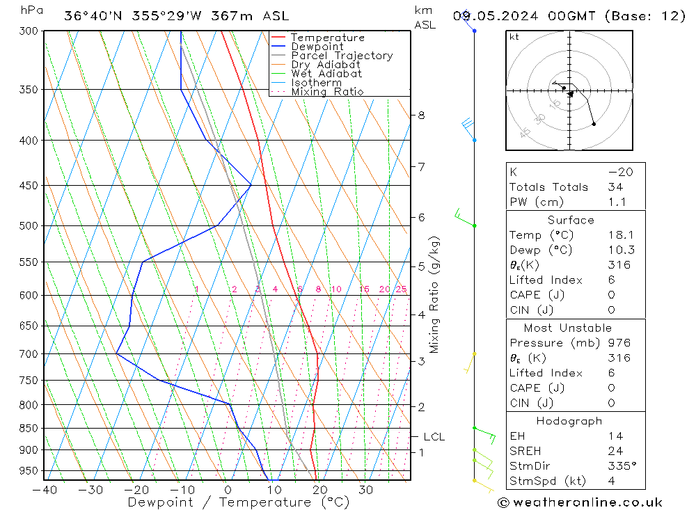 Modell Radiosonden GFS Do 09.05.2024 00 UTC