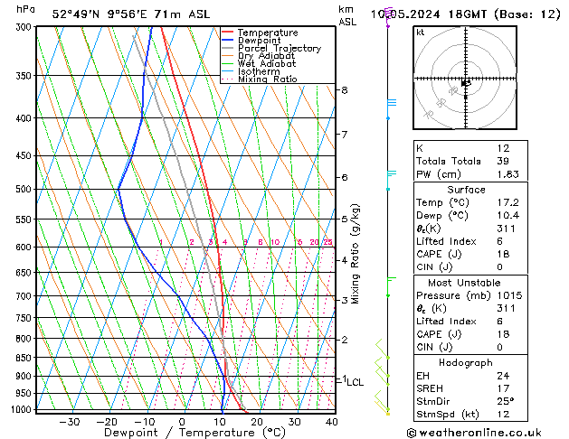 Modell Radiosonden GFS Fr 10.05.2024 18 UTC