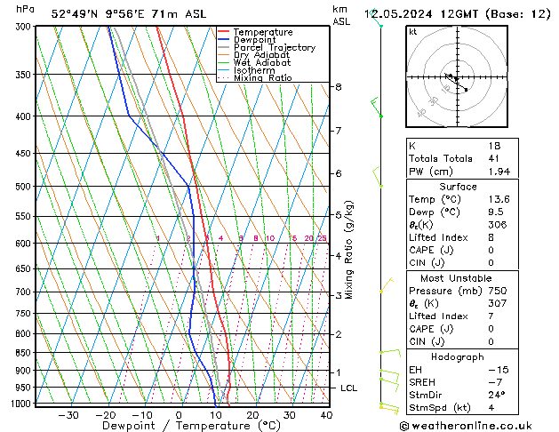 Modell Radiosonden GFS So 12.05.2024 12 UTC
