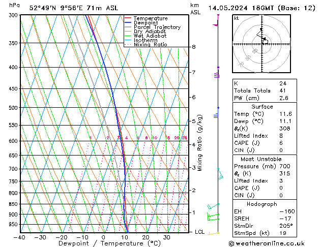 Modell Radiosonden GFS Di 14.05.2024 18 UTC