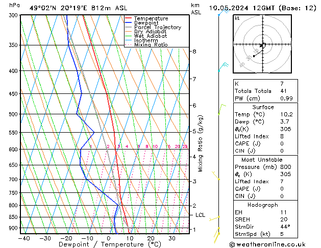 Modell Radiosonden GFS Fr 10.05.2024 12 UTC