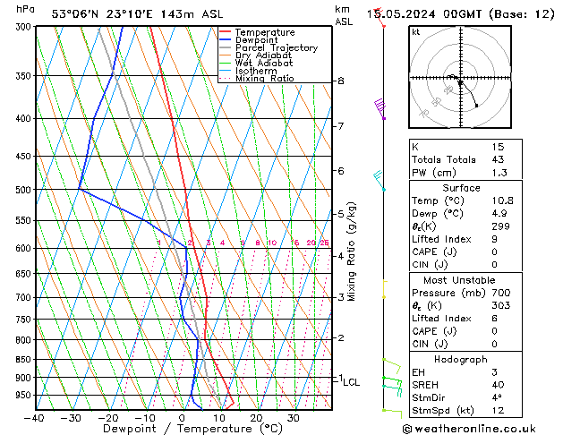 Model temps GFS śro. 15.05.2024 00 UTC