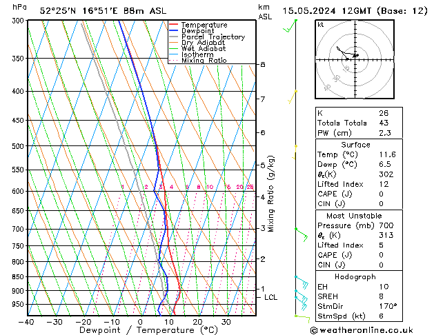 Modell Radiosonden GFS Mi 15.05.2024 12 UTC