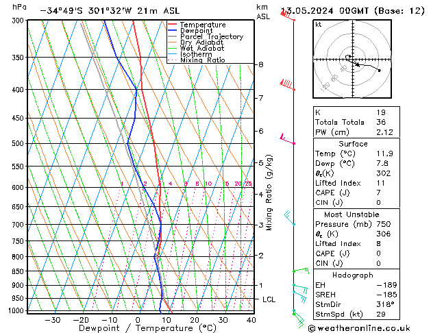 Model temps GFS пн 13.05.2024 00 UTC