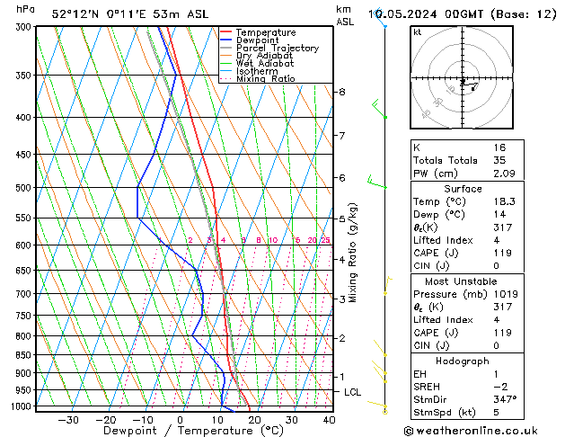 Modell Radiosonden GFS Fr 10.05.2024 00 UTC