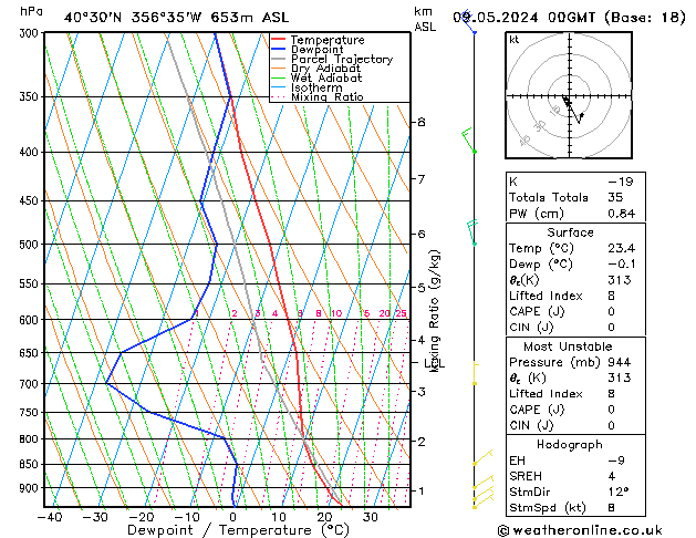 Modell Radiosonden GFS Do 09.05.2024 00 UTC