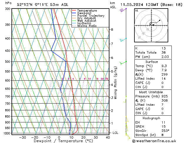 Modell Radiosonden GFS Sa 11.05.2024 12 UTC