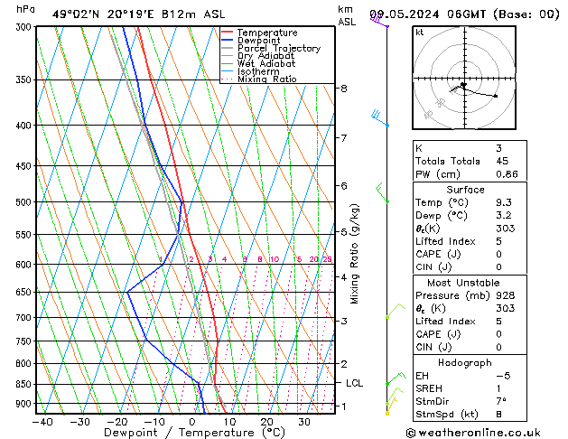 Modell Radiosonden GFS Do 09.05.2024 06 UTC