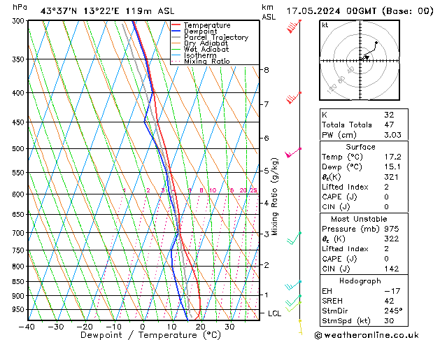 Model temps GFS ven 17.05.2024 00 UTC