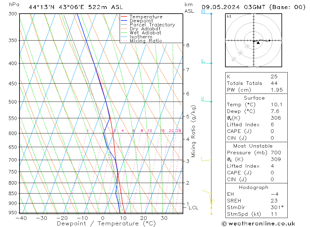 Model temps GFS 星期四 09.05.2024 03 UTC