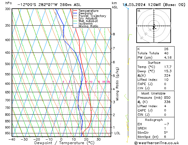 Modell Radiosonden GFS Di 14.05.2024 12 UTC