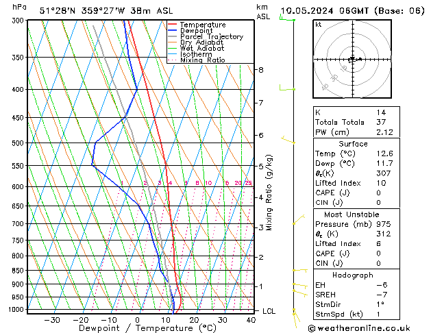 Modell Radiosonden GFS Fr 10.05.2024 06 UTC