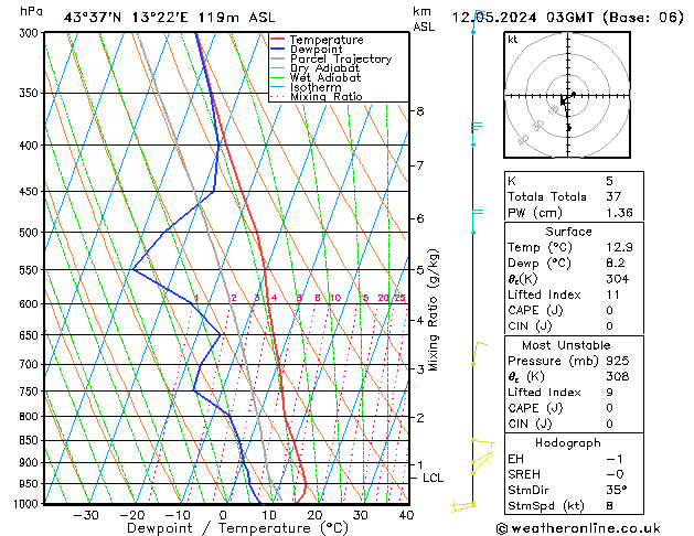 Model temps GFS dom 12.05.2024 03 UTC