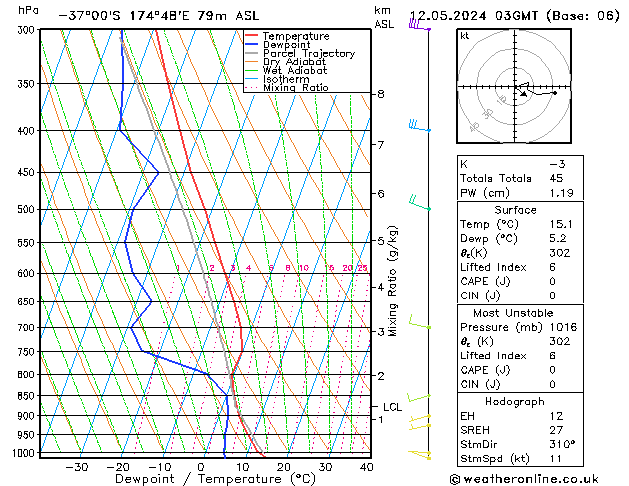 Model temps GFS dom 12.05.2024 03 UTC