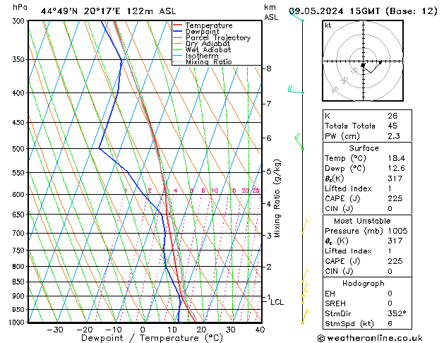 Modell Radiosonden GFS Do 09.05.2024 15 UTC