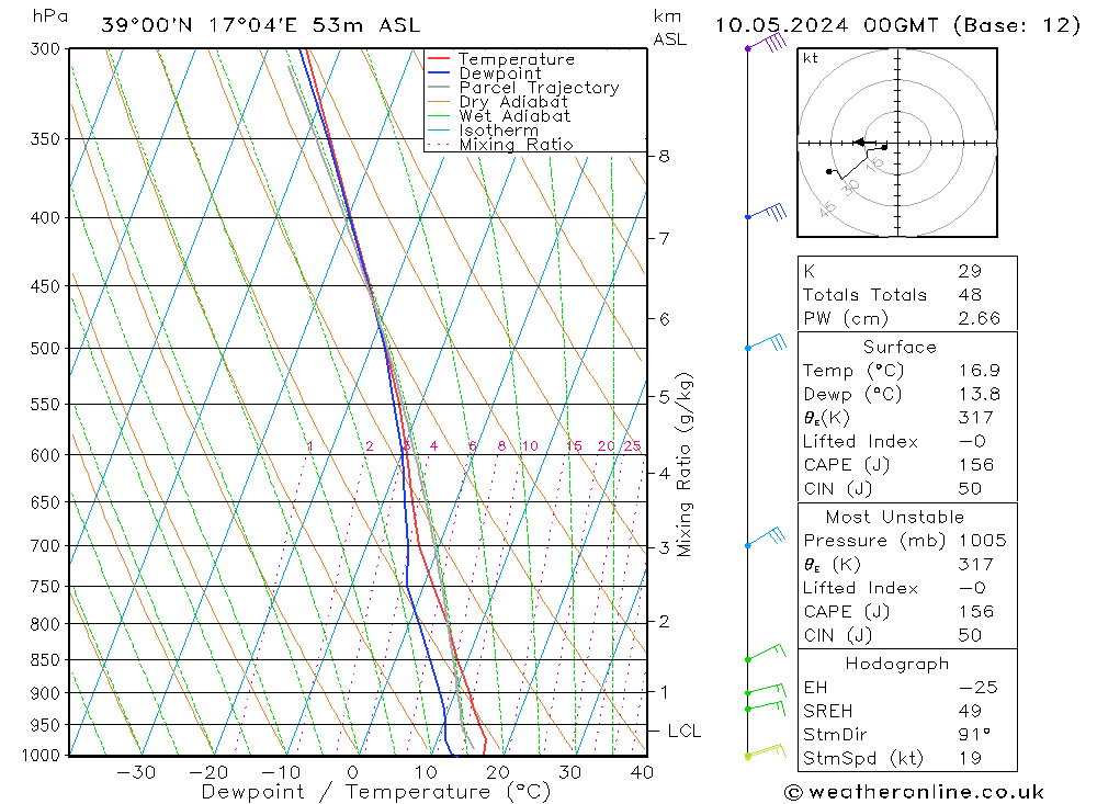 Model temps GFS vr 10.05.2024 00 UTC