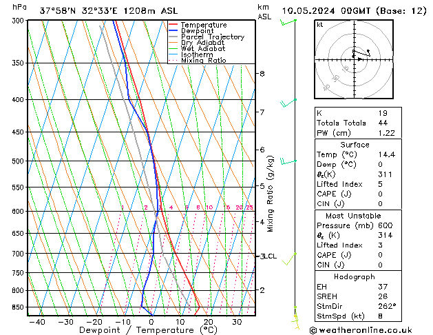 Model temps GFS Cu 10.05.2024 00 UTC