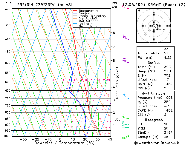 Model temps GFS nie. 12.05.2024 03 UTC