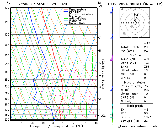 Model temps GFS ven 10.05.2024 00 UTC