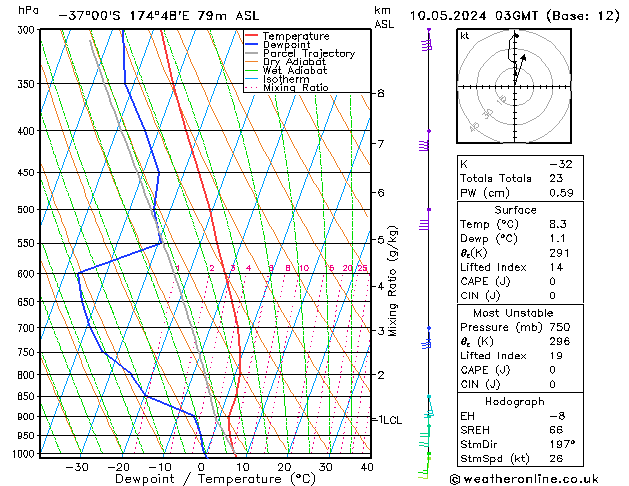 Model temps GFS Cu 10.05.2024 03 UTC