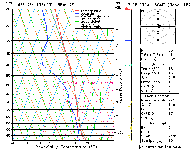 Modell Radiosonden GFS Fr 17.05.2024 18 UTC