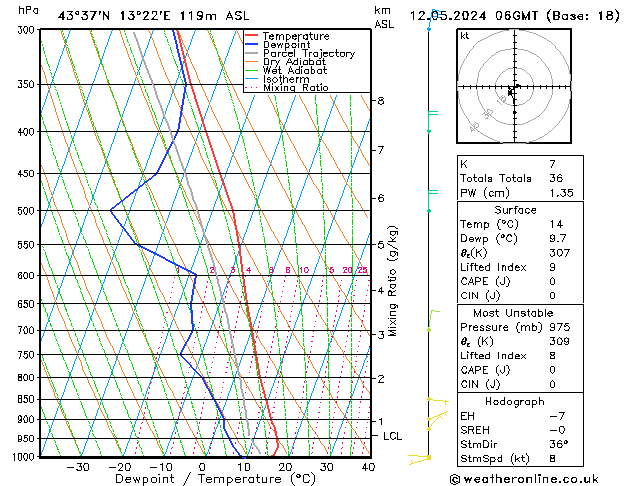 Model temps GFS dom 12.05.2024 06 UTC