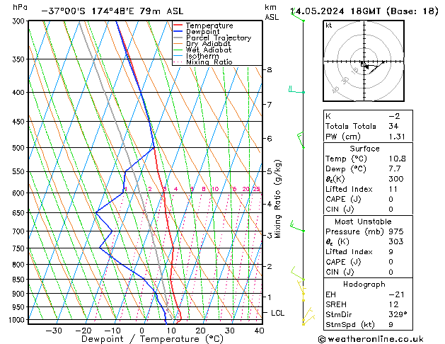 Modell Radiosonden GFS Di 14.05.2024 18 UTC