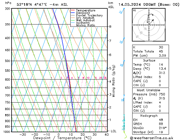 Modell Radiosonden GFS Di 14.05.2024 00 UTC