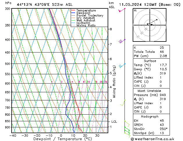 Modell Radiosonden GFS Sa 11.05.2024 12 UTC