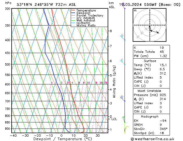 Modell Radiosonden GFS Fr 10.05.2024 03 UTC