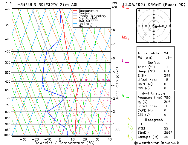 Model temps GFS сб 11.05.2024 03 UTC