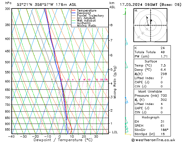 Modell Radiosonden GFS Fr 17.05.2024 06 UTC