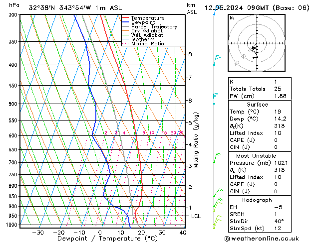 Model temps GFS Dom 12.05.2024 09 UTC