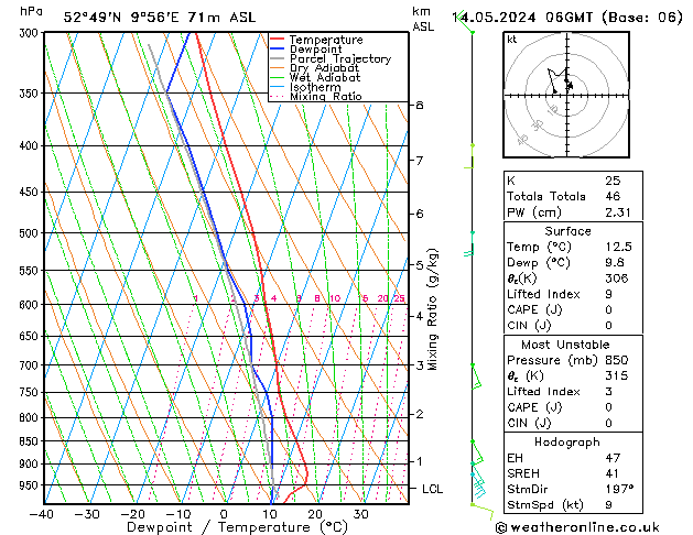 Modell Radiosonden GFS Di 14.05.2024 06 UTC