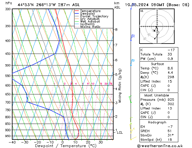 Modell Radiosonden GFS Fr 10.05.2024 09 UTC