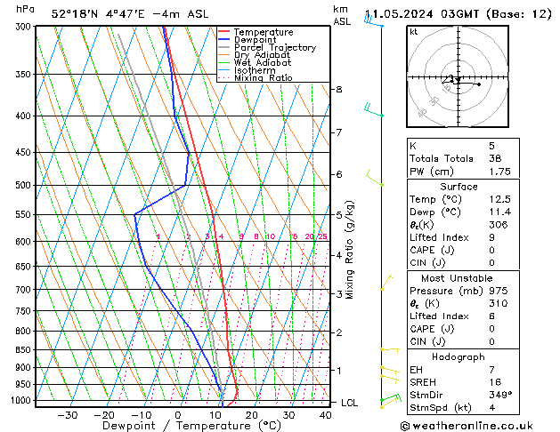 Model temps GFS sab 11.05.2024 03 UTC