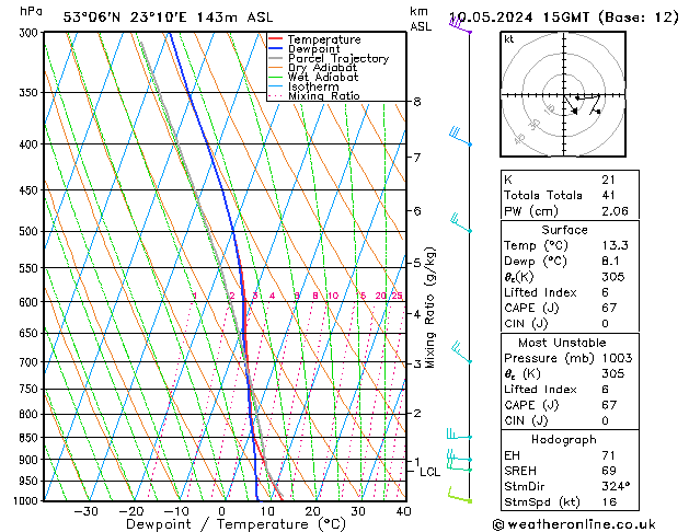 Modell Radiosonden GFS Fr 10.05.2024 15 UTC