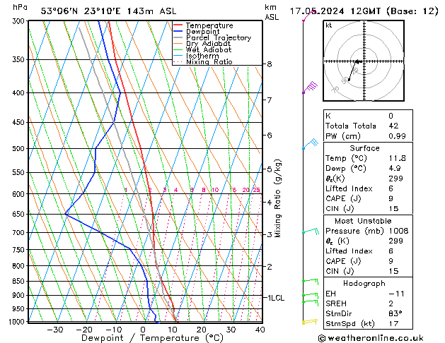 Modell Radiosonden GFS Fr 17.05.2024 12 UTC