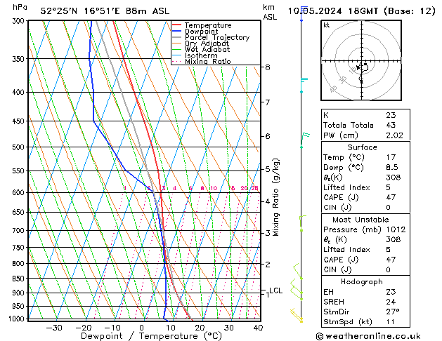 Modell Radiosonden GFS Fr 10.05.2024 18 UTC