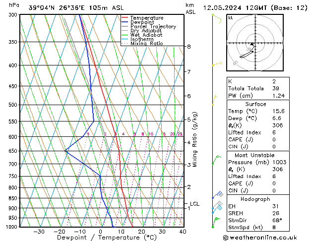 Modell Radiosonden GFS So 12.05.2024 12 UTC