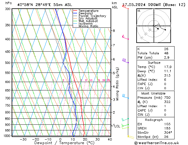 Model temps GFS Cu 17.05.2024 00 UTC