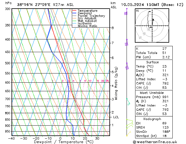 Model temps GFS Cu 10.05.2024 15 UTC