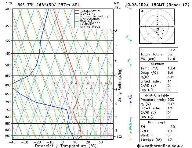 Modell Radiosonden GFS Fr 10.05.2024 18 UTC