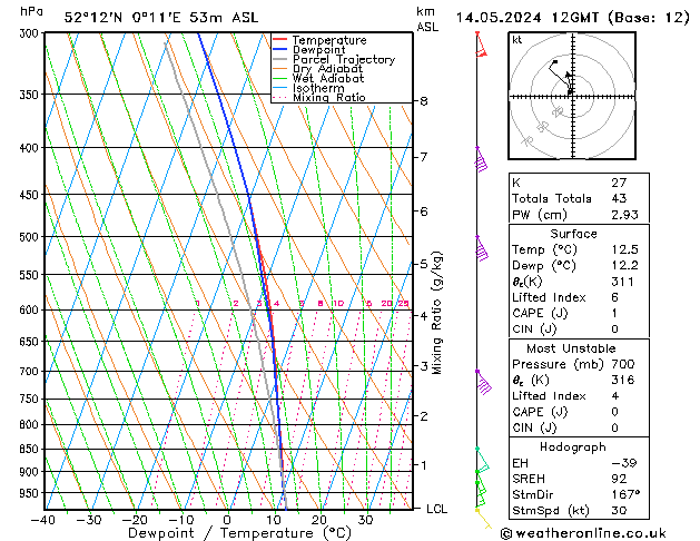 Modell Radiosonden GFS Di 14.05.2024 12 UTC